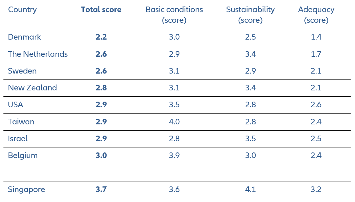 the-best-pension-systems-worldwide-with-a-total-score-below-3