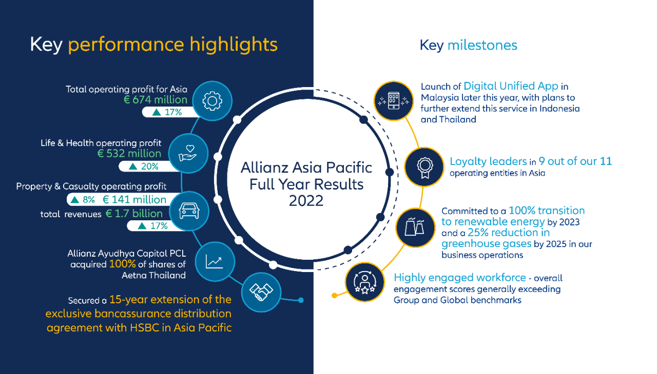 allianz-asia-pacific-full-year-results-2022