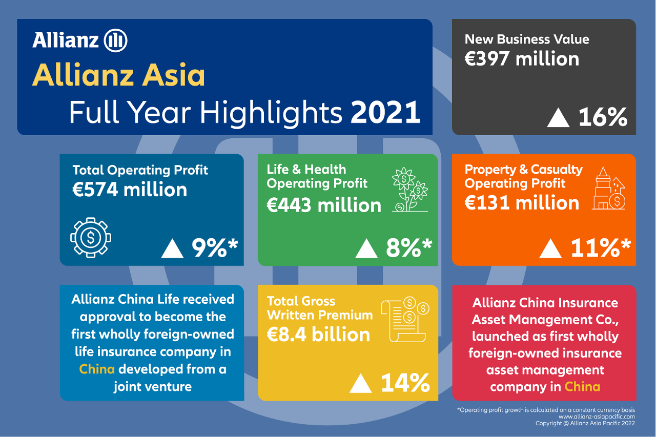 Allianz Asia Pacific Announces Solid Full-Year Performance Results in 2021